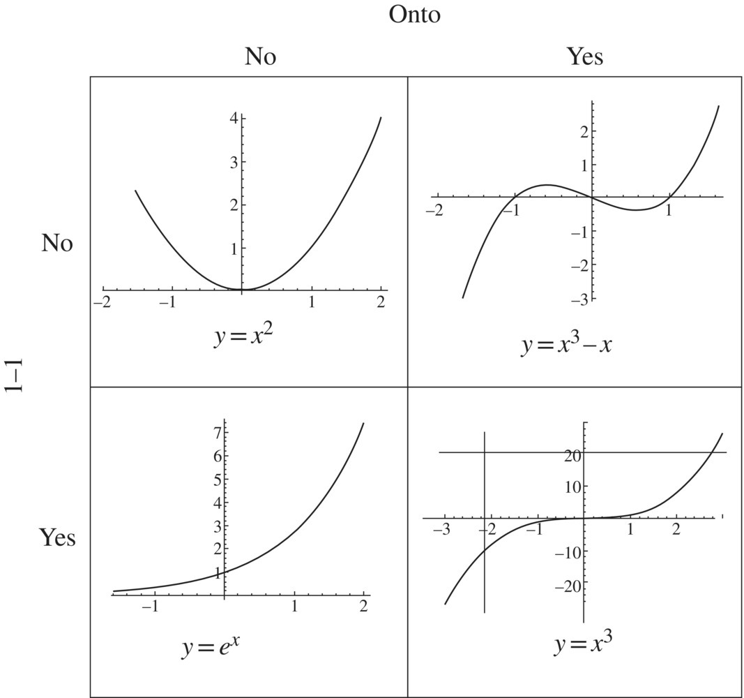Four graphs of functions ℝ → ℝ displaying curves for y=x2 (upper left), y=x3– x (upper right), y=ex (lower left), and y=x3 (lower right).