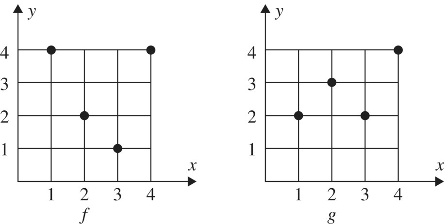 Graphs of x and y displaying solid circle markers on horizontal points 1, 2, 3, and 4 and vertical points 1, 2, and 4 (left) and horizontal points 1, 2, 3, and 4 and vertical points 2, 3, and 4 (right).