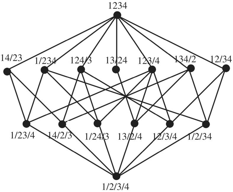 Hasse diagram displaying connected solid circles labeled from 1234 to 14/23, 1/234, 124/3, 13/24, 123/4, 134/2, and 12/34 down to 1/23/4, 14/2/3, 1/24/3, 13/2/4, 12/3/4, 1/2/34 leading to 1/2/3/4.