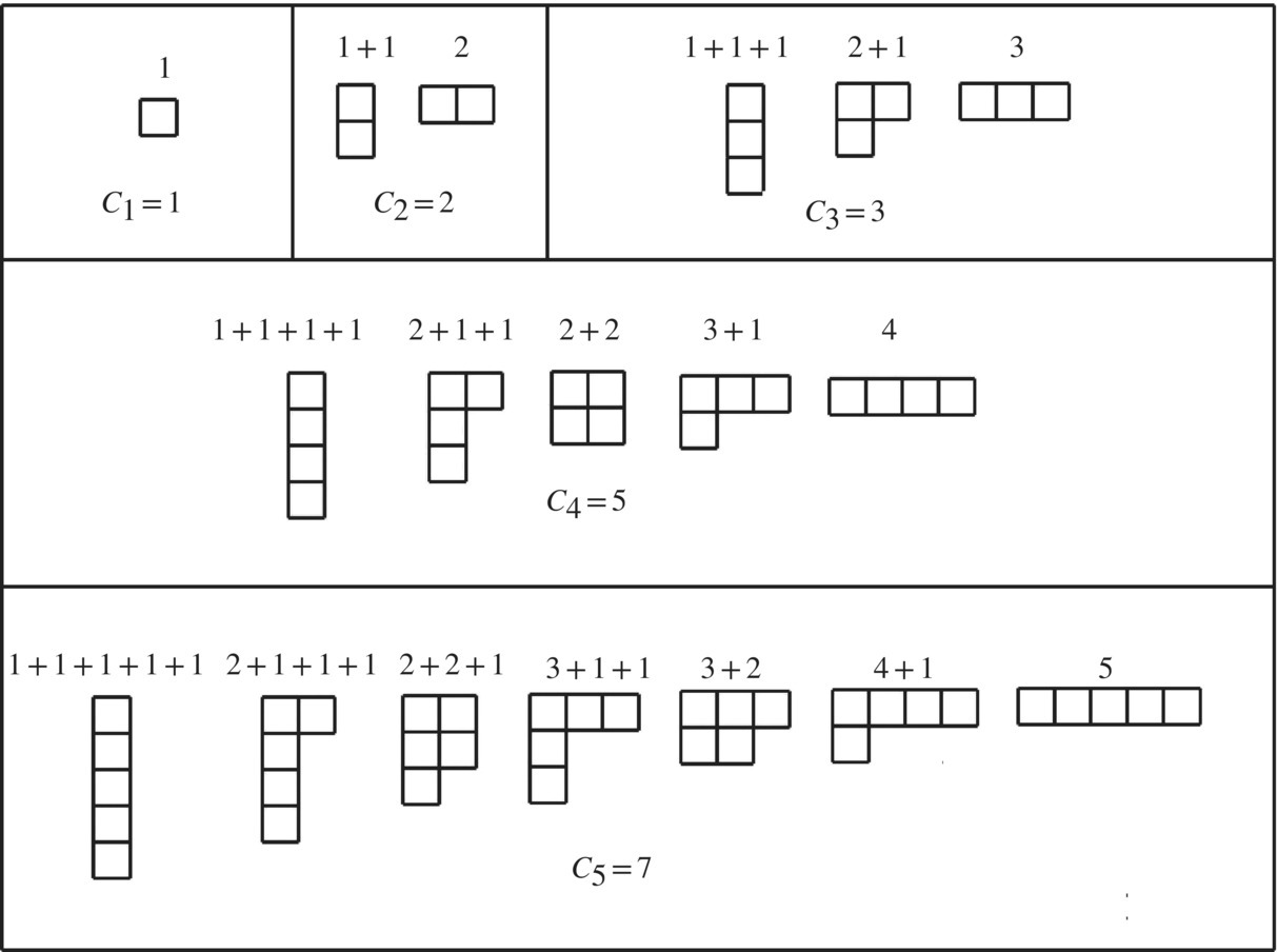 Ferrers diagram displaying boxes illustrating partitions of numbers 1 to 3 (top), 4 (middle), and 5 (bottom).