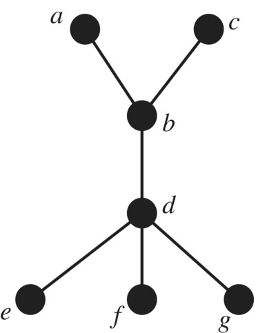 Hasse diagram displaying connected solid circles labeled a, b, c, d, e, f, and g.