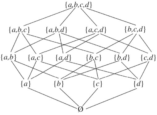 Hasse diagram for the power set of four elements from {a,b,c,d} with lines connecting to {a,b,c}, {a,b,d}, {a,c,d}, {b,c,d}, {a,b}, {a,c}, {a,d}, {b,c}, {b,d}, {c,d}, {a}, {b}, {c}, {d} leading to Ø.