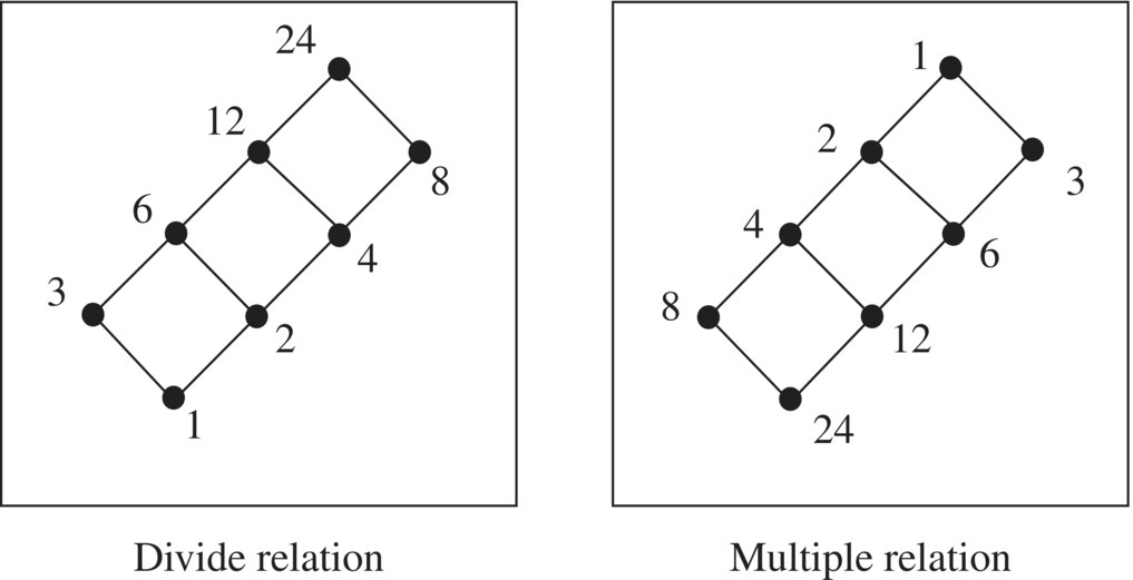 Hasse diagrams for division and multiplication displaying two boxes for divide relation (left) and multiple relation (right) enclosing 3 diagonal boxes with edges indicated by solid circles with corresponding labels.