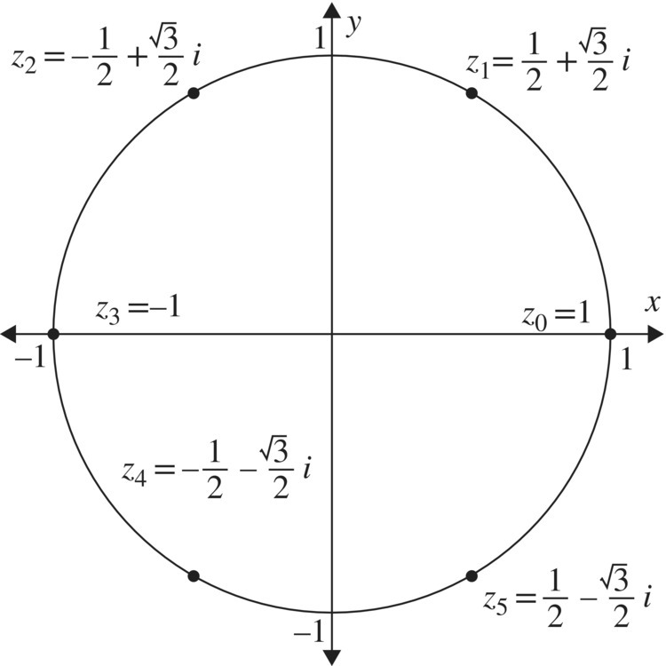 Plane of six roots of unity displaying a circle with solid circle markers with corresponding equations.