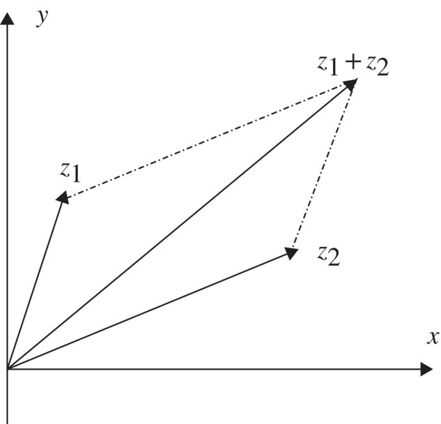 Plane of complex addition displaying three arrows labeled z1, z1+z2, and z2 sharing the same vertex with tips connected by dotdash lines.