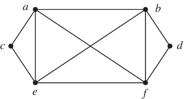 Diagram displaying a rectangular box having dark circle markers on each side labeled a, b, c, d, e, and f connected with lines.