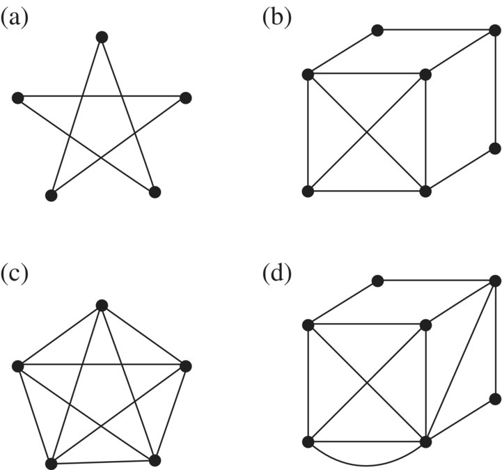 Diagram displaying a star shape with dark circles on each end (a) a cube with dark circles on each side (b), a star with connected circles forms into a pentagon (c), and a cube with connected dark circles (d).