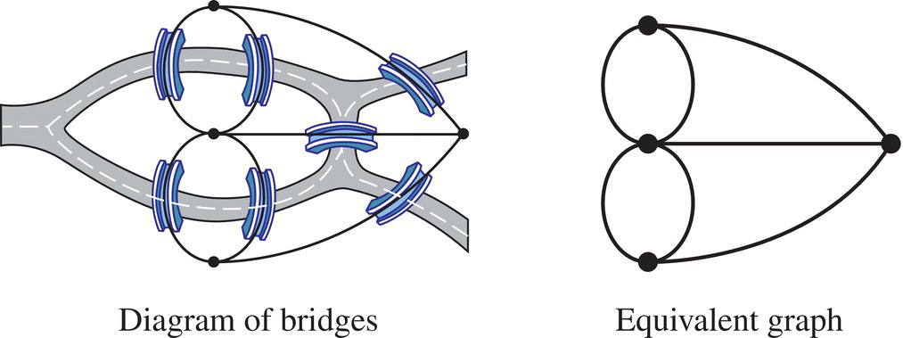 Diagram displaying bridges across roads (left) and equivalent graph displaying solid circle markers connected by line and curves (right).