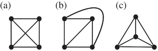 Diagram displaying a square with two lines crossing (a), a square with a diagonal line and a curve (b), and a 3D pyramid (c). All lines and curve are attached to corresponding vertices indicated by solid circle.