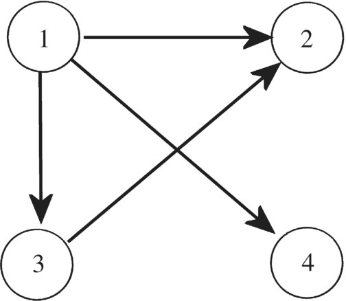 Diagram displaying a circle labeled 1 with arrows pointing to 3 circles labeled 2, 3, and 4, 3 having an arrow pointing to 2.