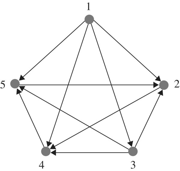 Diagram displaying 5 nodes labeled 1, 2, 3, 4, and 5 connected with arrows forming into a pentagon shape with a star shape inside.