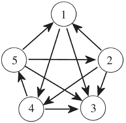 Illustration of a tournament graph with 5 vertices displaying a circle labeled 1, 2, 3, 4, and 5 with arrows in a pentagon formation; 1 points to 4 and 3, 5 points to 2 and 3 while 2 points to 4 the arrows forms into a star formation.