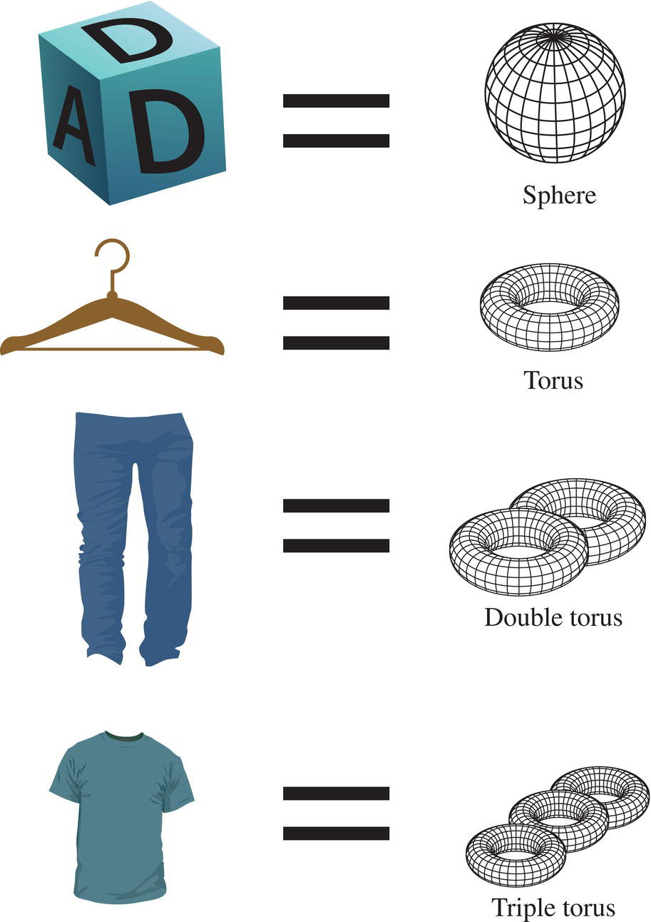 Illustration of household objects with topological similarities displaying a dice with letters equal to a sphere, a hanger is equal to torus, pants equal to double torus, and a shirt is equal to triple torus.