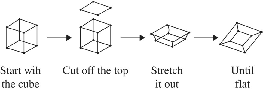 Diagram of converting a cube to its planar graph starting with a cube to cutting off the top and stretching it out until flattened.