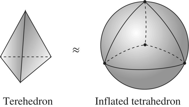 Diagram displaying a terehedron is equal to an inflated tetrahedron.