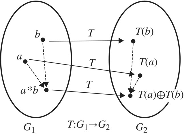 Diagram of isomorphism displaying 2 ellipses with circle markers labeled a, b, and a*b (left) with arrows labeled T pointing to T(b), T(a), and T(a)⊕T(b) (right).