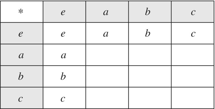 Cayley table of Klein four-group.
