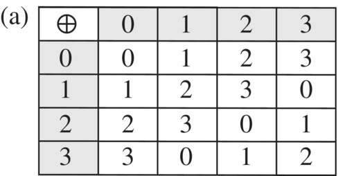 Cayley table of isomorphic (a) group C.