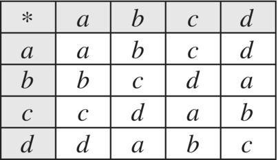 Cayley table of graph order 4.
