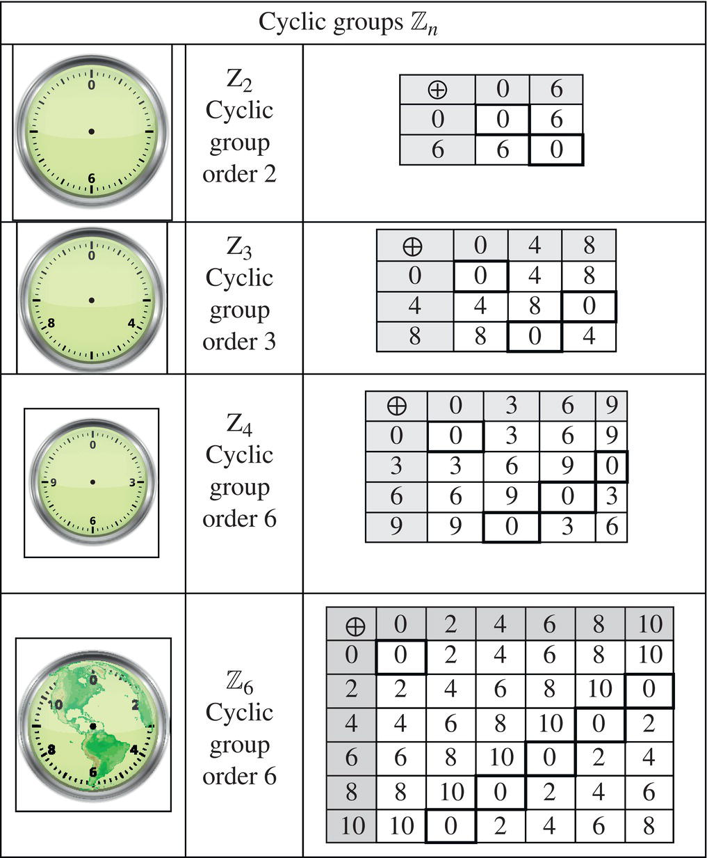 Diagram displaying various clocks that gives rise to different cyclic groups, namely, Z2 cyclic group order 2, Z3 cyclic group order 3, Z4 cyclic group order 6, and Z6 cyclic group order 6.