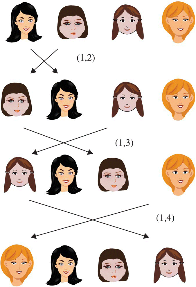 Diagram of permutation as a product of transposition displaying 4 faces of girls; first girl from the left becomes the second and the second girl becomes the first in the second row.
