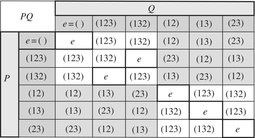 Cayley table of symmetric group S3.