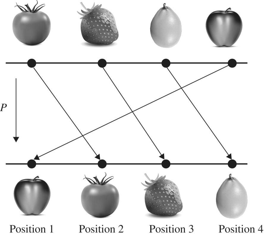 Diagram of visualization of a permutation displaying a downward arrow labeled P, a tomato, strawberry, pear, and an apple in position 1, 2, 3, and 4 indicated by arrows connecting the circle markers on a horizontal line.