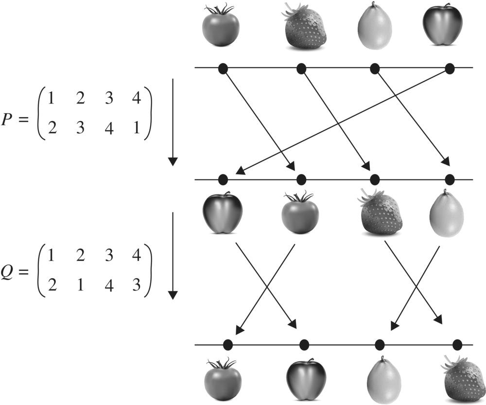 Diagram of product (composition) permutations displaying the movement of four fruits: tomato, strawberry, pear, and apple.