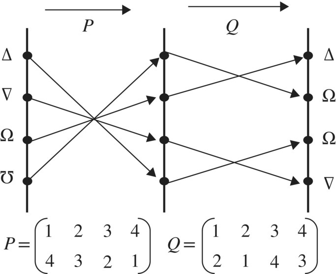 Diagram of composition of two permutations displaying two rightward arrows labeled P and Q, three vertical lines with circle markers, and criss cross arrows labeled Δ, Δ, Ω, and Ω.