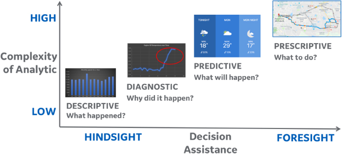 Graphical illustration depicting the types of analytics at a high level rising from descriptive to diagnostic to predictive and finally to prescriptive.