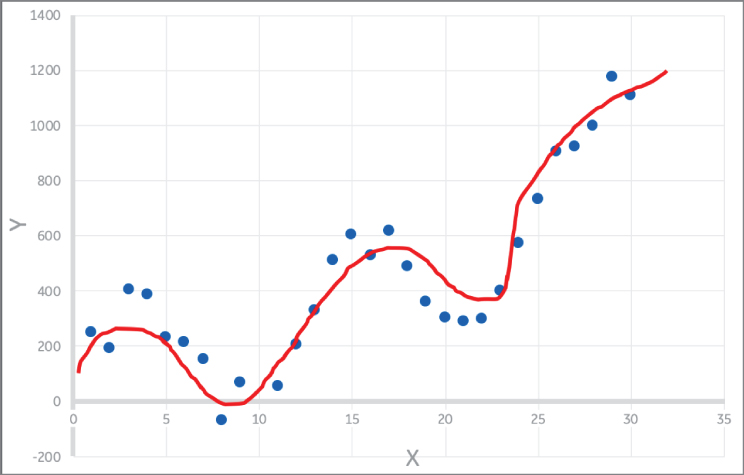 Grid chart depicting a curved line and several plots representing a good fit and well-trained optimal model.