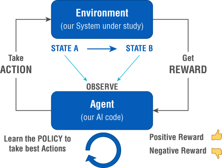 Illustration depicting the process of reinforcement learning for building a system that can observe and start making decisions.