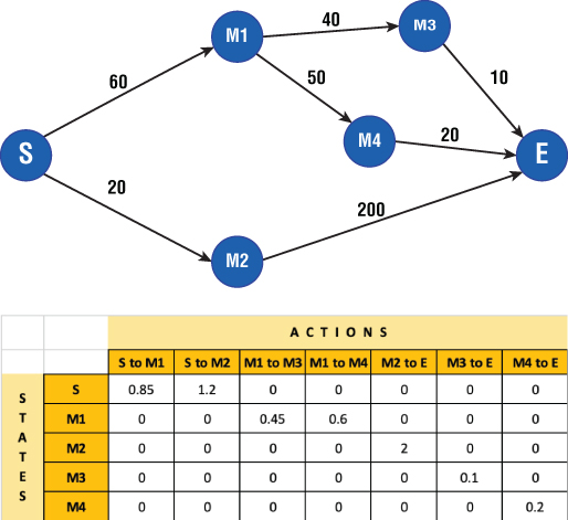 Illustration depicting a Markov Decision Process (MDP) and a sample Q-Learning table, where 2 points S and E can travel different paths with middle paths represented by M1, M2, M3, and M4.