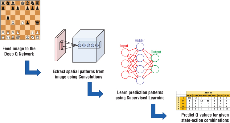 Illustration depicting how images are fed into a network and a Q-value estimator is developed using convolution layers to extract features from the images.