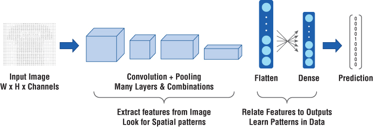 Illustration of a typical CNN architecture where early layers extract spatial patterns and final dense layers learn patterns.