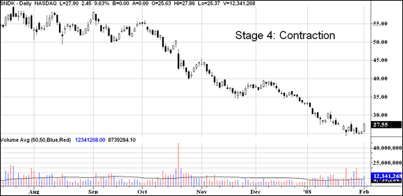Grid chart displaying the shares of a company entering a contraction phase depicting that shares rallied in late October and late November as the stock broke to fresh, new lows.