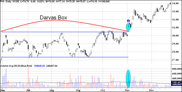 Grid chart depicting a typical Darvas box providing the shares traded in a company before breaking out in November.