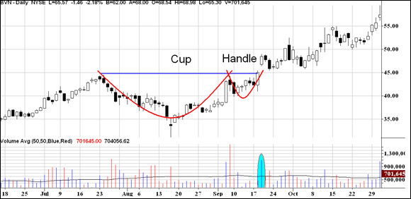 Chart depicting a cup-and-handle pattern in the shares of a company pointing out a general decline in the overall market trend.