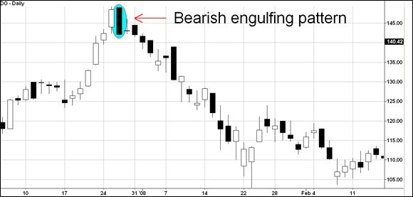 Chart highlighting a bearish engulfing pattern in the shares of a company, marking the end of an uptrend.