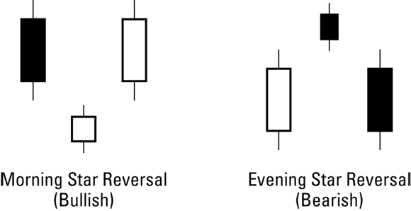 Illustration of a candlestick formation depicting the morning star reversal (bullish) and evening star reversal (bearish) patterns.