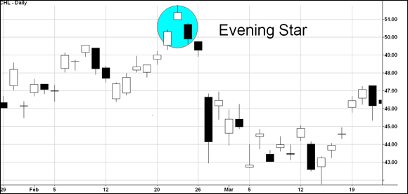 Chart highlighting an evening star formation in the shares of a mobile company, in late February 2019.