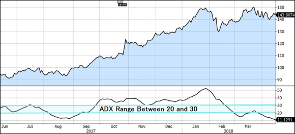 Grid chart depicting the ADX range indicator applied to the price chart for the shares of a freight line that experienced a strong uptrend in September 2017 through January 2018.