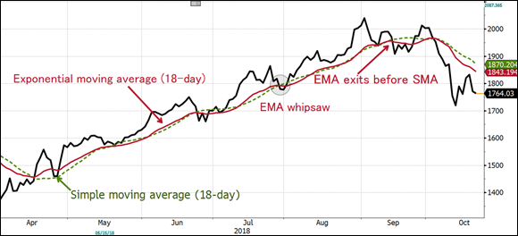 Grid chart depicting a comparison of the simple moving average and the exponential moving average of a company using the shares of another company.