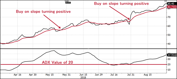 Chart depicting the buying shares of a security on the upswing as the slope of the moving average turns negative or flat to positive.