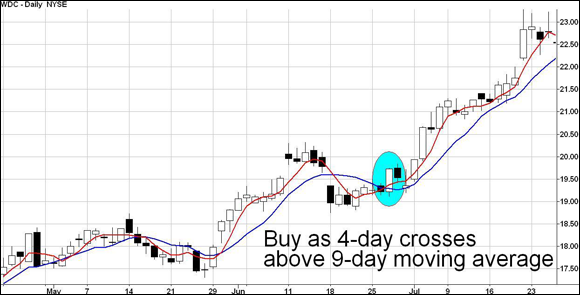 Grid chart highlighting a four-day moving average and a nine-day moving average crossing over in shares of a company.