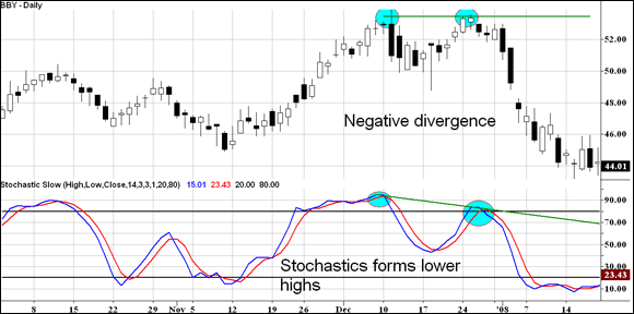 Grid chart depicting the effectiveness of negative divergence as an important signal of impending change in shares of a company.