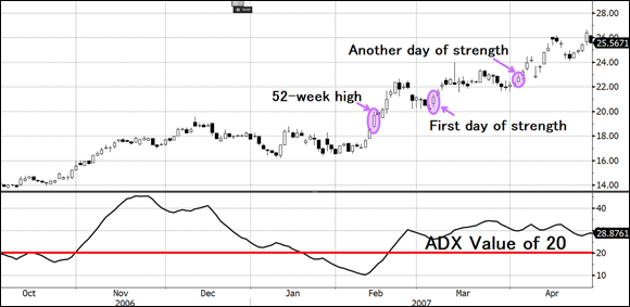 Chart depicting the day of strength for Mosaic and the ADX reading above 20 on the day of strength, but not on the day of the 52-week high.