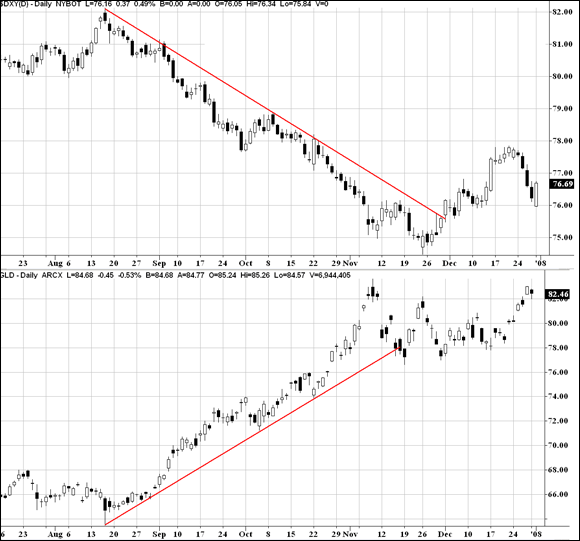 Grid charts depicting the strength or weakness of the U.S. dollar for clues on the direction of commodity prices: U.S. dollar (top) and gold prices (bottom).