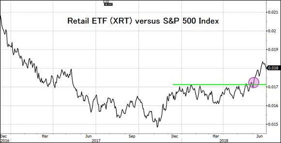 Grid chart of a retail ETF versus S&P 500 Index, comparing industry groups to the broader market to help identify promising industries to trade.