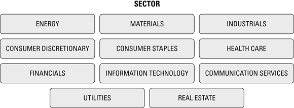 Illustration depicting the outline of major industry sectors, the Global Industry Classification Standard (GICS) classification.